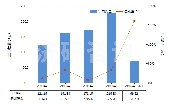 2014-2018年3月中國血型試劑(HS30062000)進(jìn)口量及增速統(tǒng)計(jì) 2014-2018年3月中國血型試劑(HS30062000)進(jìn)口量及增速統(tǒng)計(jì)